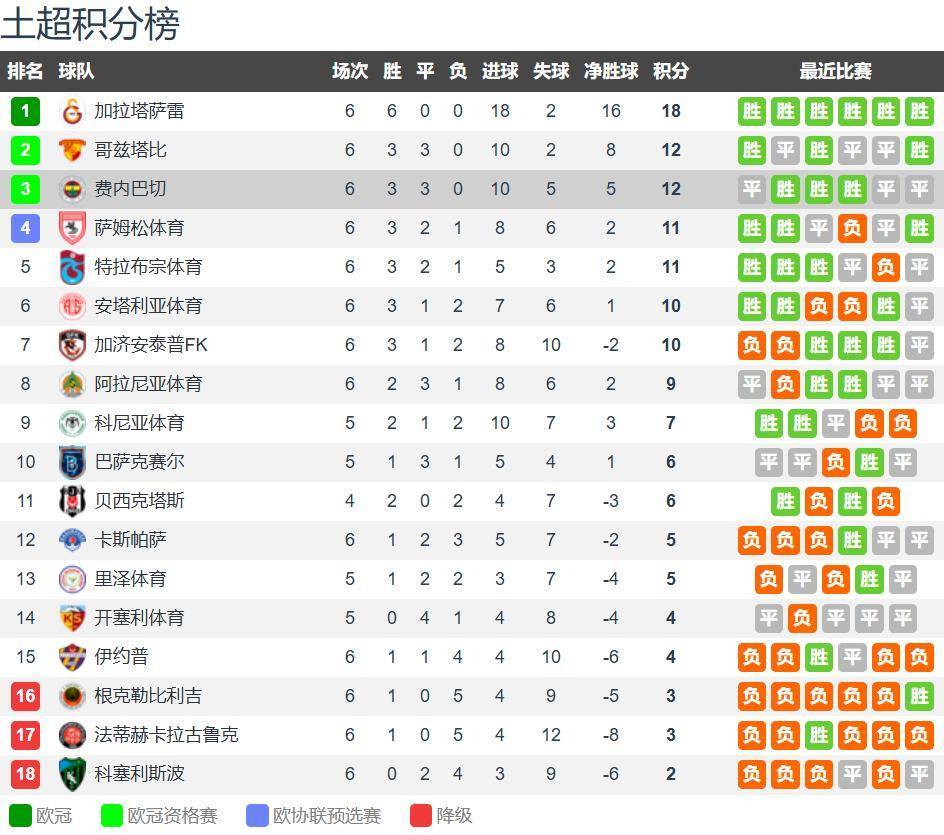 穆里尼奥背锅？费内巴切多打一人丢分&amp;落后榜首6分 土超太差